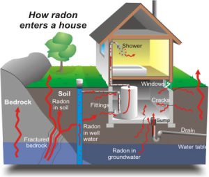 How Radon Gas Enters A Home
